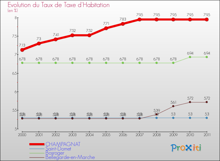 Evolution du taux de la taxe d'habitation pour CHAMPAGNAT et les communes proches Comparaison des taux de la taxe d'habitation pour CHAMPAGNAT et les communes voisines