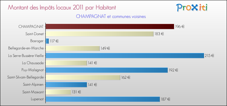 Montant des impôts locaux par Habitant pour CHAMPAGNAT et les communes proches Comparaison des impôts locaux par habitant pour CHAMPAGNAT et les communes voisines