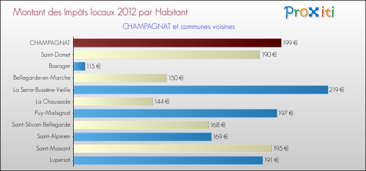 Montant des impôts locaux par Habitant pour CHAMPAGNAT et les communes proches Comparaison des impôts locaux par habitant pour CHAMPAGNAT et les communes voisines