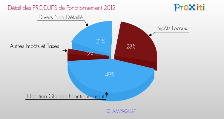 Décomposition du Budget de Fonctionnement 2012 de la commune de CHAMPAGNAT Budget de Fonctionnement 2012 pour la commune de CHAMPAGNAT