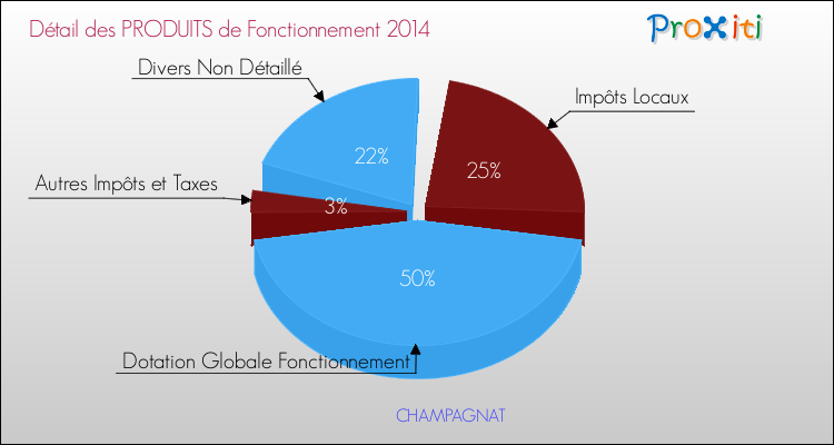 Décomposition du Budget de Fonctionnement 2014 de la commune de CHAMPAGNAT Budget de Fonctionnement 2014 pour la commune de CHAMPAGNAT