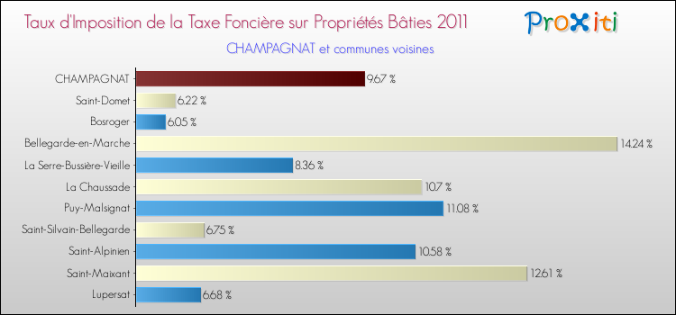 Taux d'imposition de la taxe foncière sur le bati 2011 pour CHAMPAGNAT et les communes proches Comparaison des taux d'imposition de la taxe foncière sur le bati 2011 pour CHAMPAGNAT et les communes voisines