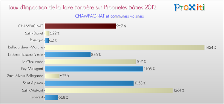 Taux d'imposition de la taxe foncière sur le bati 2012 pour CHAMPAGNAT et les communes proches Comparaison des taux d'imposition de la taxe foncière sur le bati 2012 pour CHAMPAGNAT et les communes voisines
