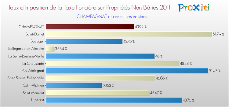 Taux d'imposition de la taxe foncière sur les immeubles et terrains non batis 2011 pour CHAMPAGNAT et les communes proches Comparaison des taux d'imposition de la taxe foncière sur les immeubles et terrains non batis 2011 pour CHAMPAGNAT et les communes voisines