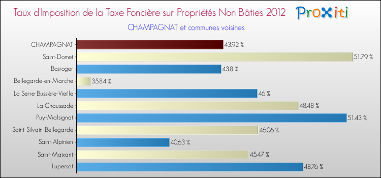 Taux d'imposition de la taxe foncière sur les immeubles et terrains non batis 2012 pour CHAMPAGNAT et les communes proches Comparaison des taux d'imposition de la taxe foncière sur les immeubles et terrains non batis 2012 pour CHAMPAGNAT et les communes voisines
