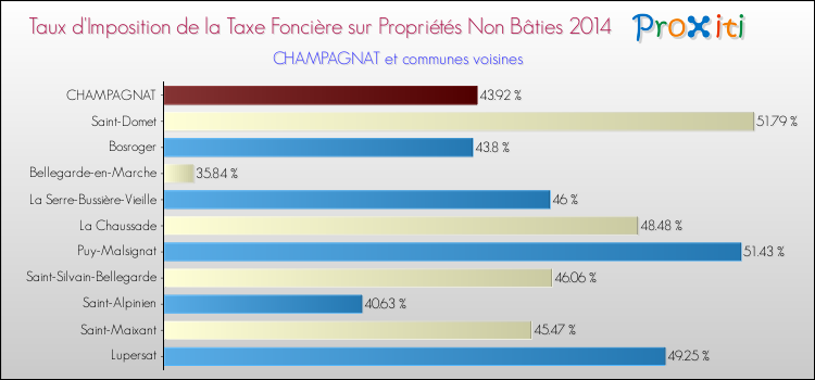 Taux d'imposition de la taxe foncière sur les immeubles et terrains non batis 2014 pour CHAMPAGNAT et les communes proches Comparaison des taux d'imposition de la taxe foncière sur les immeubles et terrains non batis 2014 pour CHAMPAGNAT et les communes voisines