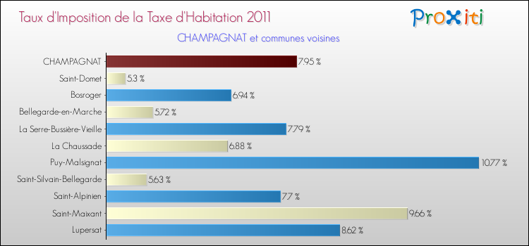 Taux d'imposition de la taxe d'habitation 2011 pour CHAMPAGNAT et les communes proches Comparaison des taux d'imposition de la taxe d'habitation 2011 pour CHAMPAGNAT et les communes voisines