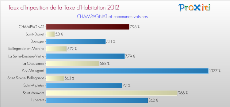 Taux d'imposition de la taxe d'habitation 2012 pour CHAMPAGNAT et les communes proches Comparaison des taux d'imposition de la taxe d'habitation 2012 pour CHAMPAGNAT et les communes voisines