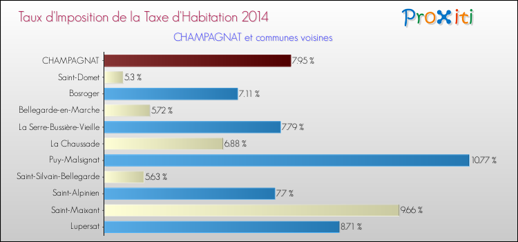 Taux d'imposition de la taxe d'habitation 2014 pour CHAMPAGNAT et les communes proches Comparaison des taux d'imposition de la taxe d'habitation 2014 pour CHAMPAGNAT et les communes voisines