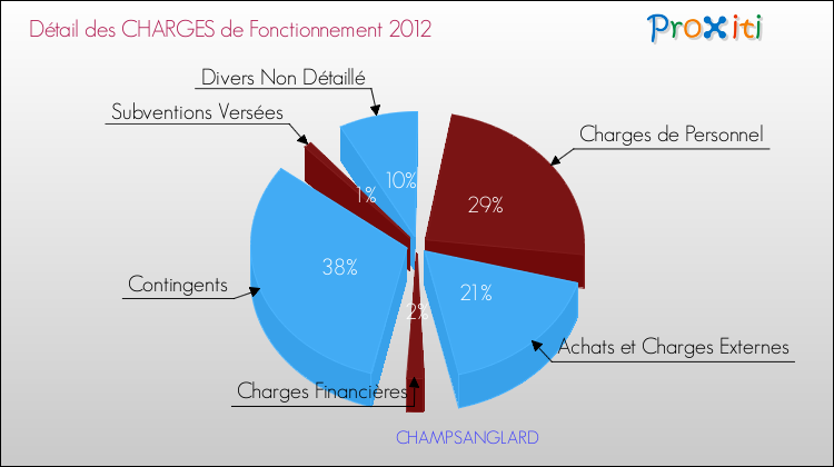Décomposition des Charges de Fonctionnement 2012 de la commune de CHAMPSANGLARD Charges de Fonctionnement 2012 pour la commune de CHAMPSANGLARD