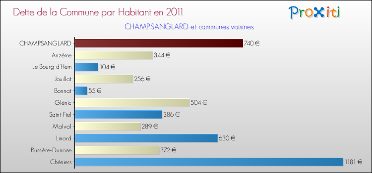 Dette par habitant de la commune en 2011 pour CHAMPSANGLARD et les communes proches Comparaison de la dette par habitant de la commune en 2011 pour CHAMPSANGLARD et les communes voisines