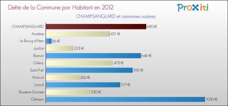 Dette par habitant de la commune en 2012 pour CHAMPSANGLARD et les communes proches Comparaison de la dette par habitant de la commune en 2012 pour CHAMPSANGLARD et les communes voisines