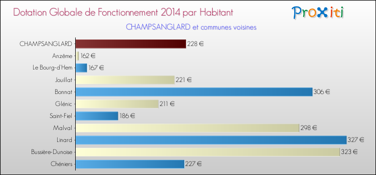 Montant des dotations globales de fonctionnement DGF par Habitant pour CHAMPSANGLARD et les communes proches en 2014. Comparaison des des dotations globales de fonctionnement DGF par habitant pour CHAMPSANGLARD et les communes voisines en 2014.