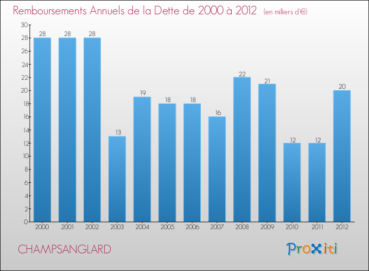 Evolution de l'annuité de la dette pour la commune de CHAMPSANGLARD de 2000 à 2012 Annuités de la dette pour CHAMPSANGLARD de 2000 à 2012