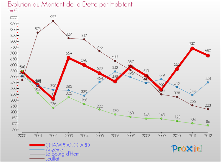 Evolution de la dette par habitant pour la commune de CHAMPSANGLARD et les communes proches de 2000 à 2012 Comparaison de la dette par habitant pour CHAMPSANGLARD et les communes voisines de 2000 à 2012