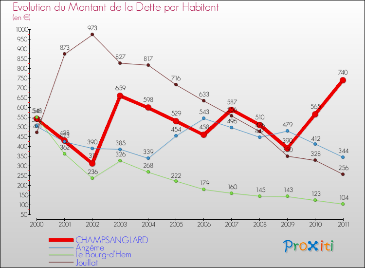 Evolution de la dette par habitant pour la commune de CHAMPSANGLARD et les communes proches Comparaison de la dette par habitant pour CHAMPSANGLARD et les communes voisines