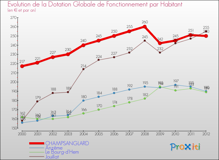 Evolution et montant de la dotation globale de fonctionnement par Habitant pour CHAMPSANGLARD et les communes proches Comparaison des dotations globales de fonctionnement par habitant pour CHAMPSANGLARD et les communes voisines