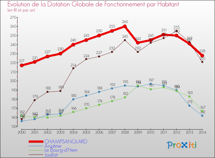 Evolution et montant de la dotation globale de fonctionnement par Habitant pour CHAMPSANGLARD et les communes proches de 2000 à 2014. Comparaison des dotations globales de fonctionnement par habitant pour CHAMPSANGLARD et les communes voisines de 2000 à 2014.