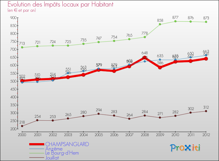 Evolution et montant des impôts locaux par Habitant pour CHAMPSANGLARD et les communes proches Comparaison des impôts locaux par habitant pour CHAMPSANGLARD et les communes voisines