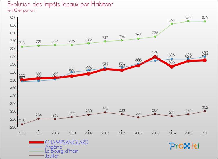 Evolution et montant des impôts locaux par Habitant pour CHAMPSANGLARD et les communes proches Comparaison des impôts locaux par habitant pour CHAMPSANGLARD et les communes voisines