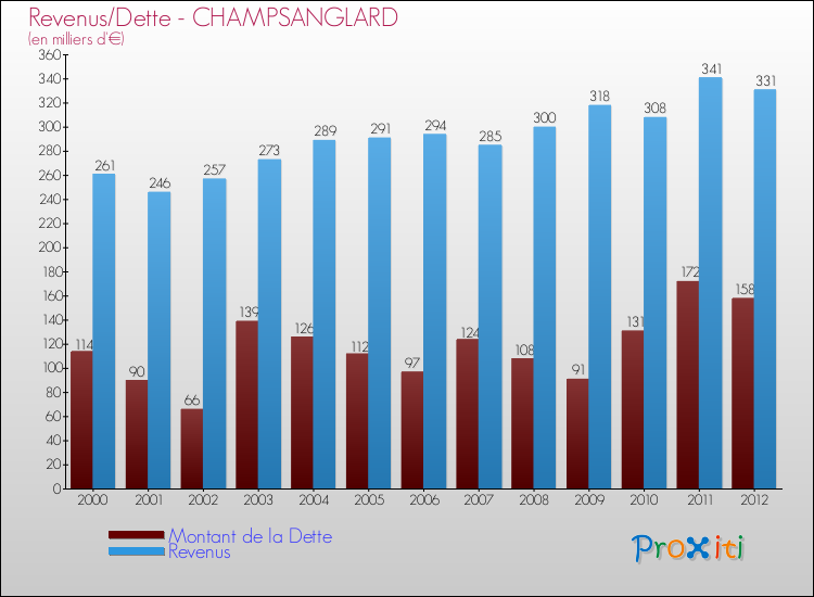 Evolution comparée de la dette et des revenus pour la commune de CHAMPSANGLARD de 2000 à 2012 Comparaison de la dette et des revenus pour CHAMPSANGLARD de 2000 à 2012