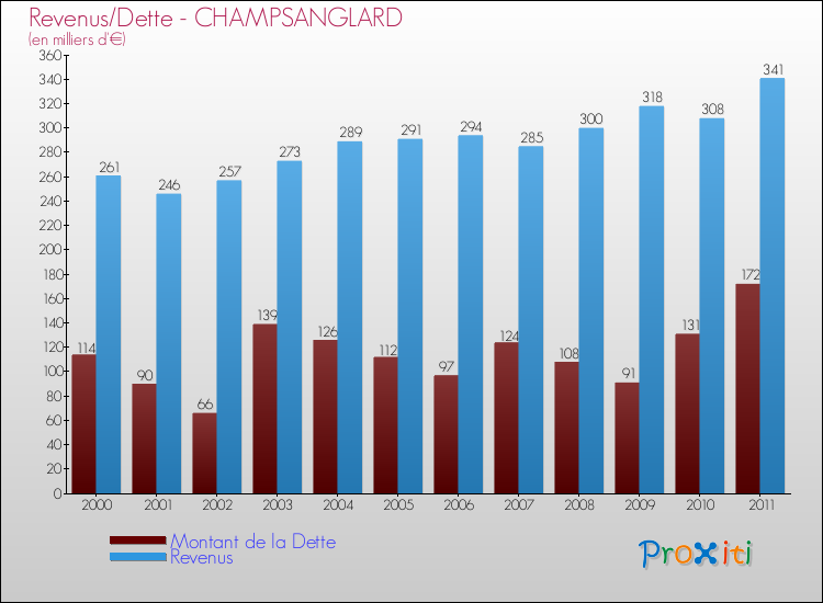 Evolution comparée de la dette et des revenus pour la commune de CHAMPSANGLARD de 2000 à 2011 Comparaison de la dette et des revenus pour CHAMPSANGLARD de 2000 à 2011
