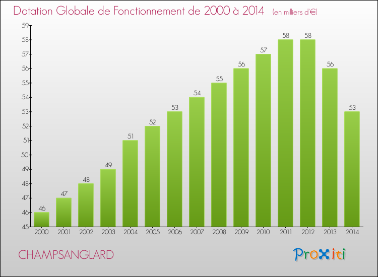 Evolution du montant de la Dotation Globale de Fonctionnement pour la commune de CHAMPSANGLARD de 2000 à 2014 Evolution du montant de la Dotation Globale de Fonctionnement pour CHAMPSANGLARD de 2000 à 2014