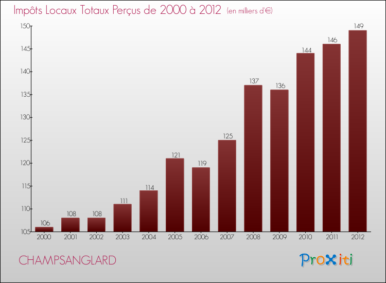 Evolution des Impôts Locaux pour la commune de CHAMPSANGLARD de 2000 à 2012 Evolution des Impôts Locaux pour CHAMPSANGLARD de 2000 à 2012