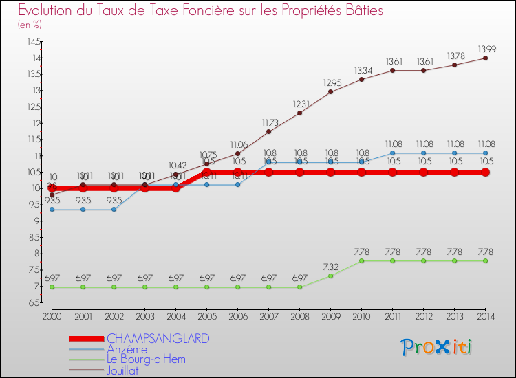 Evolution du taux de la taxe foncière sur le bati pour CHAMPSANGLARD et les communes proches de 2000 à 2014 Comparaison des taux de taxe foncière sur le bati pour CHAMPSANGLARD et les communes voisines de 2000 à 2014