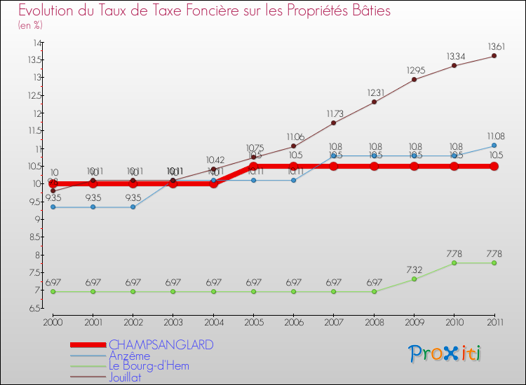 Evolution du taux de la taxe foncière sur le bati pour CHAMPSANGLARD et les communes proches Comparaison des taux de taxe foncière sur le bati pour CHAMPSANGLARD et les communes voisines
