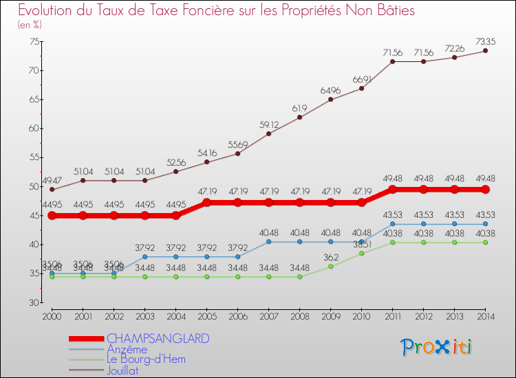 Evolution du taux de la taxe foncière sur les immeubles et terrains non batis pour CHAMPSANGLARD et les communes proches de 2000 à 2014 Comparaison des taux de la taxe foncière sur les immeubles et terrains non batis pour CHAMPSANGLARD et les communes voisines de 2000 à 2014