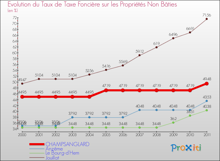 Evolution du taux de la taxe foncière sur les immeubles et terrains non batis pour CHAMPSANGLARD et les communes proches Comparaison des taux de la taxe foncière sur les immeubles et terrains non batis pour CHAMPSANGLARD et les communes voisines