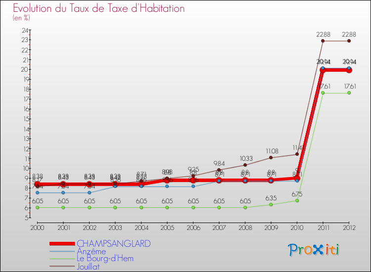 Evolution du taux de la taxe d'habitation pour CHAMPSANGLARD et les communes proches Comparaison des taux de la taxe d'habitation pour CHAMPSANGLARD et les communes voisines