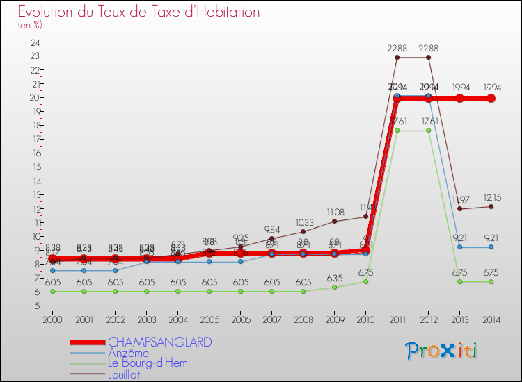 Evolution du taux de la taxe d'habitation pour CHAMPSANGLARD et les communes proches de 2000 à 2014 Comparaison des taux de la taxe d'habitation pour CHAMPSANGLARD et les communes voisines de 2000 à 2014