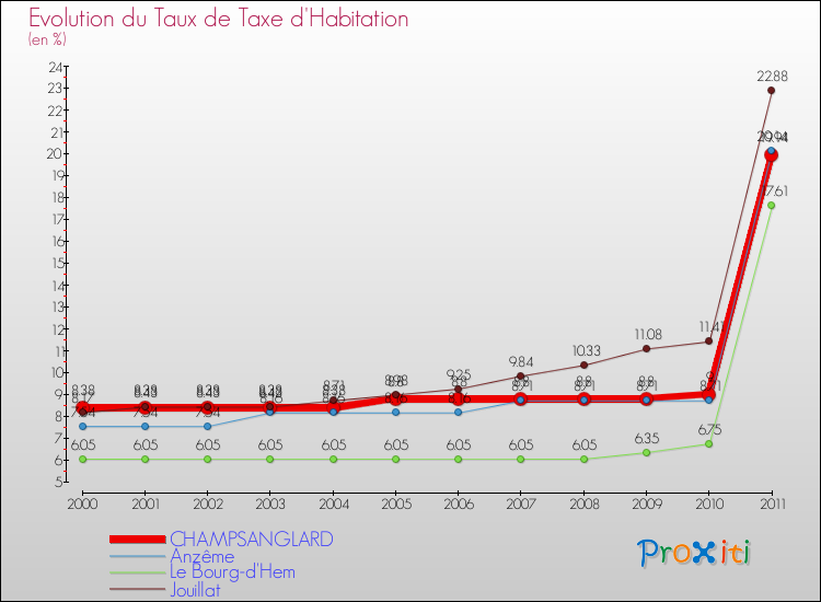 Evolution du taux de la taxe d'habitation pour CHAMPSANGLARD et les communes proches Comparaison des taux de la taxe d'habitation pour CHAMPSANGLARD et les communes voisines