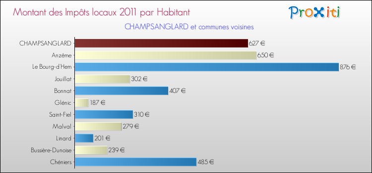 Montant des impôts locaux par Habitant pour CHAMPSANGLARD et les communes proches Comparaison des impôts locaux par habitant pour CHAMPSANGLARD et les communes voisines