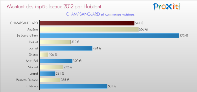 Montant des impôts locaux par Habitant pour CHAMPSANGLARD et les communes proches Comparaison des impôts locaux par habitant pour CHAMPSANGLARD et les communes voisines