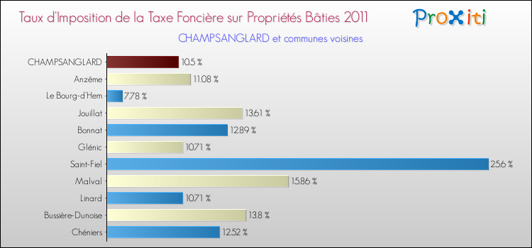 Taux d'imposition de la taxe foncière sur le bati 2011 pour CHAMPSANGLARD et les communes proches Comparaison des taux d'imposition de la taxe foncière sur le bati 2011 pour CHAMPSANGLARD et les communes voisines