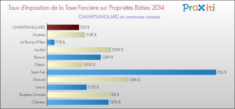 Taux d'imposition de la taxe foncière sur le bati 2014 pour CHAMPSANGLARD et les communes proches Comparaison des taux d'imposition de la taxe foncière sur le bati 2014 pour CHAMPSANGLARD et les communes voisines