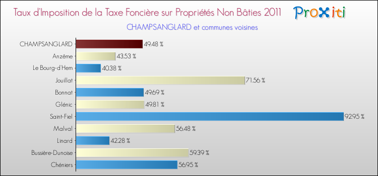 Taux d'imposition de la taxe foncière sur les immeubles et terrains non batis 2011 pour CHAMPSANGLARD et les communes proches Comparaison des taux d'imposition de la taxe foncière sur les immeubles et terrains non batis 2011 pour CHAMPSANGLARD et les communes voisines