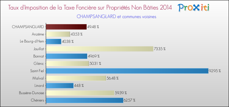 Taux d'imposition de la taxe foncière sur les immeubles et terrains non batis 2014 pour CHAMPSANGLARD et les communes proches Comparaison des taux d'imposition de la taxe foncière sur les immeubles et terrains non batis 2014 pour CHAMPSANGLARD et les communes voisines