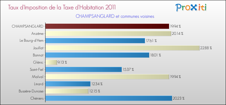 Taux d'imposition de la taxe d'habitation 2011 pour CHAMPSANGLARD et les communes proches Comparaison des taux d'imposition de la taxe d'habitation 2011 pour CHAMPSANGLARD et les communes voisines