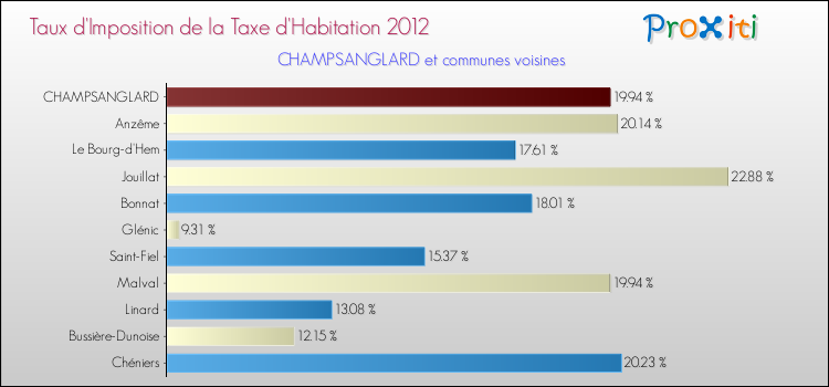 Taux d'imposition de la taxe d'habitation 2012 pour CHAMPSANGLARD et les communes proches Comparaison des taux d'imposition de la taxe d'habitation 2012 pour CHAMPSANGLARD et les communes voisines