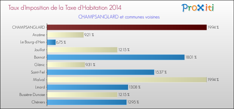 Taux d'imposition de la taxe d'habitation 2014 pour CHAMPSANGLARD et les communes proches Comparaison des taux d'imposition de la taxe d'habitation 2014 pour CHAMPSANGLARD et les communes voisines