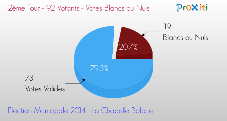 Votes blancs ou nuls au 2ème Tour des Elections Municipales 2014 de la commune de La Chapelle-Baloue Elections Municipales 2014 - Votes blancs ou nuls au 2ème Tour pour la commune de La Chapelle-Baloue