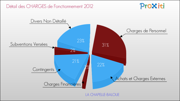 Décomposition des Charges de Fonctionnement 2012 de la commune de LA CHAPELLE-BALOUE Charges de Fonctionnement 2012 pour la commune de LA CHAPELLE-BALOUE