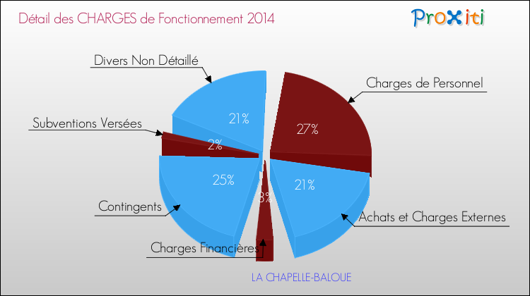 Décomposition des Charges de Fonctionnement 2014 de la commune de LA CHAPELLE-BALOUE Charges de Fonctionnement 2014 pour la commune de LA CHAPELLE-BALOUE