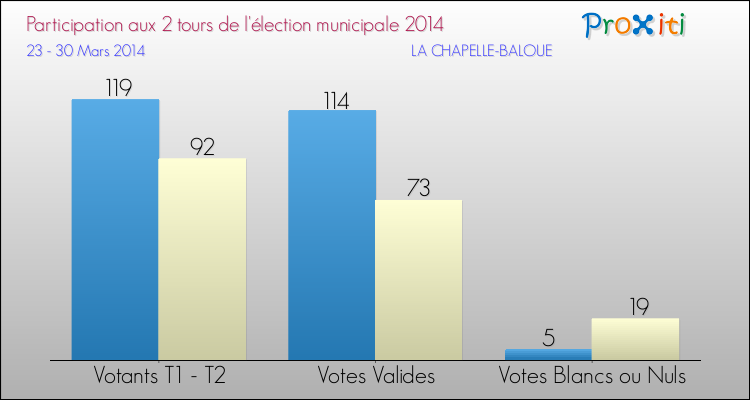 Participation comparée des 2 tours des Elections Municipales 2014 de la commune de LA CHAPELLE-BALOUE Elections Municipales 2014 - Participation comparée des 2 tours pour la commune de LA CHAPELLE-BALOUE