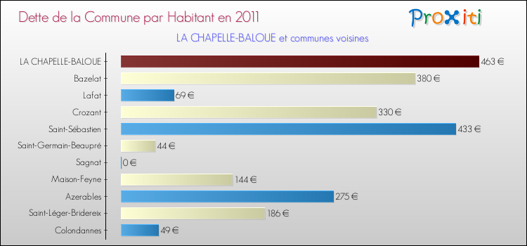 Dette par habitant de la commune en 2011 pour LA CHAPELLE-BALOUE et les communes proches Comparaison de la dette par habitant de la commune en 2011 pour LA CHAPELLE-BALOUE et les communes voisines