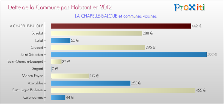 Dette par habitant de la commune en 2012 pour LA CHAPELLE-BALOUE et les communes proches Comparaison de la dette par habitant de la commune en 2012 pour LA CHAPELLE-BALOUE et les communes voisines